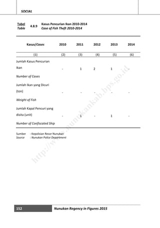 152 Nunukan Regency in Figures 2015
SOCIAL
Tabel
Table
4.8.9
Kasus Pencurian Ikan 2010-2014
Case of Fish Theft 2010-2014
Kasus/Cases 2010 2011 2012 2013 2014
(1) (2) (3) (4) (5) (6)
Jumlah Kasus Pencurian
Ikan
Number of Cases
- 1 2 1 -
Jumlah Ikan yang Dicuri
(ton)
Weight of Fish
- - - - -
Jumlah Kapal Pencuri yang
disita (unit)
Number of Confiscated Ship
- 1 - 1 -
Sumber : Kepolisian Resor Nunukan
Source : Nunukan Police Department
http://w
w
w
.nunukankab.bps.go.id
 