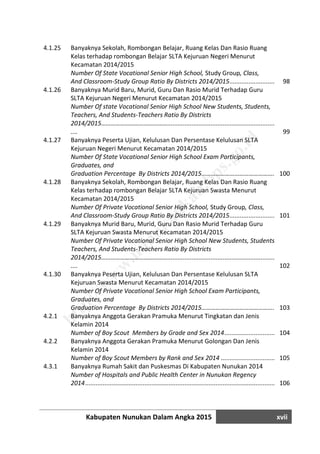 Kabupaten Nunukan Dalam Angka 2015 xvii
4.1.25 Banyaknya Sekolah, Rombongan Belajar, Ruang Kelas Dan Rasio Ruang
Kelas terhadap rombongan Belajar SLTA Kejuruan Negeri Menurut
Kecamatan 2014/2015
Number Of State Vocational Senior High School, Study Group, Class,
And Classroom-Study Group Ratio By Districts 2014/2015................................................98
4.1.26 Banyaknya Murid Baru, Murid, Guru Dan Rasio Murid Terhadap Guru
SLTA Kejuruan Negeri Menurut Kecamatan 2014/2015
Number Of state Vocational Senior High School New Students, Students,
Teachers, And Students-Teachers Ratio By Districts
2014/2015……………………………………................................................................
.... 99
4.1.27 Banyaknya Peserta Ujian, Kelulusan Dan Persentase Kelulusan SLTA
Kejuruan Negeri Menurut Kecamatan 2014/2015
Number Of State Vocational Senior High School Exam Participants,
Graduates, and
Graduation Percentage By Districts 2014/2015………………………………………… 100
4.1.28 Banyaknya Sekolah, Rombongan Belajar, Ruang Kelas Dan Rasio Ruang
Kelas terhadap rombongan Belajar SLTA Kejuruan Swasta Menurut
Kecamatan 2014/2015
Number Of Private Vocational Senior High School, Study Group, Class,
And Classroom-Study Group Ratio By Districts 2014/2015................................................101
4.1.29 Banyaknya Murid Baru, Murid, Guru Dan Rasio Murid Terhadap Guru
SLTA Kejuruan Swasta Menurut Kecamatan 2014/2015
Number Of Private Vocational Senior High School New Students, Students,
Teachers, And Students-Teachers Ratio By Districts
2014/2015……………………………………................................................................
.... 102
4.1.30 Banyaknya Peserta Ujian, Kelulusan Dan Persentase Kelulusan SLTA
Kejuruan Swasta Menurut Kecamatan 2014/2015
Number Of Private Vocational Senior High School Exam Participants,
Graduates, and
Graduation Percentage By Districts 2014/2015………………………………………… 103
4.2.1 Banyaknya Anggota Gerakan Pramuka Menurut Tingkatan dan Jenis
Kelamin 2014
Number of Boy Scout Members by Grade and Sex 2014...................................................104
4.2.2 Banyaknya Anggota Gerakan Pramuka Menurut Golongan Dan Jenis
Kelamin 2014
Number of Boy Scout Members by Rank and Sex 2014 .....................................................105
4.3.1 Banyaknya Rumah Sakit dan Puskesmas Di Kabupaten Nunukan 2014
Number of Hospitals and Public Health Center in Nunukan Regency
2014...................................................................................................................................106
http://w
w
w
.nunukankab.bps.go.id
 