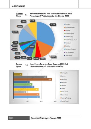 160 Nunukan Regency in Figures 2015
AGRICULTURE
Gambar
Figure
5.1
Persentase Produksi Padi Menurut Kecamatan 2014
Percentage Of Paddy Crops by Sub Districs 2014
Gambar
Figure
5.2
Luas Panen Tanaman Sayur-Sayuran 2014 (ha)
Wide of Harvest of Vegetables 2014(ha)
94
93
46
90
75
68
58
138
121
32
0 50 100 150
1
Semangka
Bayam
Kangkung
Ketimun
Terung
Tomat
Cabe Rawit
Cabe Besar
Kacang Panjang
Petsai/Sawi
31.54%
14.27%
5.54%3.57%6.23%
0.00%
2.44%1.02%
4.08%
1.11%
0.25%
2.25%
13.90%
0.18%
4.98%
8.62%
Krayan
Krayan Selatan
Lumbis
Lumbis Ogong
Sembakung
Sembankung Atulai
Nunukan
Sebuku
Nunukan Selatan
Sei Menggaris
Tulin Onsoi
http://w
w
w
.nunukankab.bps.go.id
 