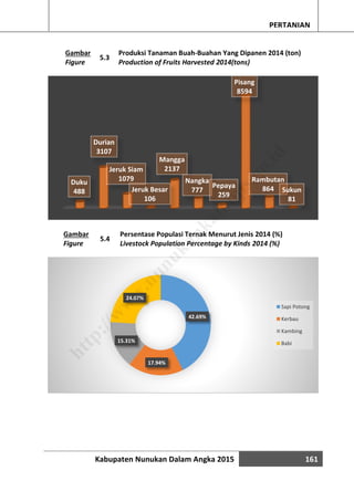 Kabupaten Nunukan Dalam Angka 2015 161
PERTANIAN
Gambar
Figure
5.3
Produksi Tanaman Buah-Buahan Yang Dipanen 2014 (ton)
Production of Fruits Harvested 2014(tons)
Gambar
Figure
5.4
Persentase Populasi Ternak Menurut Jenis 2014 (%)
Livestock Population Percentage by Kinds 2014 (%)
Duku
488
Durian
3107
Jeruk Siam
1079
Jeruk Besar
106
Mangga
2137
Nangka
777
Pepaya
259
Pisang
8594
Rambutan
864 Sukun
81
42.69%
17.94%
15.31%
24.07%
Sapi Potong
Kerbau
Kambing
Babi
http://w
w
w
.nunukankab.bps.go.id
 