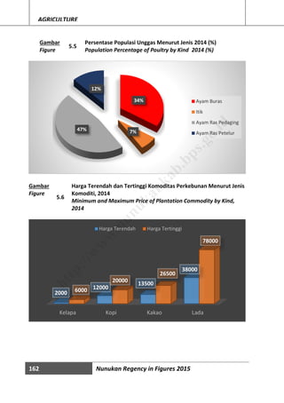 162 Nunukan Regency in Figures 2015
AGRICULTURE
Gambar
Figure
5.5
Persentase Populasi Unggas Menurut Jenis 2014 (%)
Population Percentage of Poultry by Kind 2014 (%)
Gambar
Figure
5.6
Harga Terendah dan Tertinggi Komoditas Perkebunan Menurut Jenis
Komoditi, 2014
Minimum and Maximum Price of Plantation Commodity by Kind,
2014
34%
7%47%
12%
Ayam Buras
Itik
Ayam Ras Pedaging
Ayam Ras Petelur
Kelapa Kopi Kakao Lada
2000
12000
13500
38000
6000
20000
26500
78000
Harga Terendah Harga Tertinggi
http://w
w
w
.nunukankab.bps.go.id
 