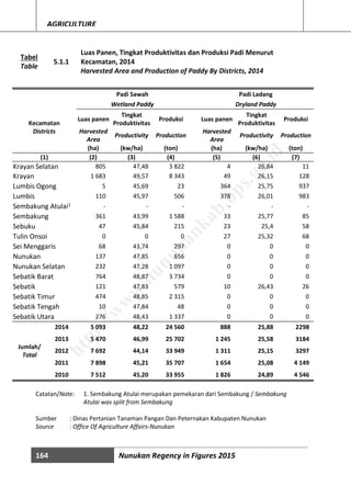 164 Nunukan Regency in Figures 2015
AGRICULTURE
Tabel
Table
5.1.1
Luas Panen, Tingkat Produktivitas dan Produksi Padi Menurut
Kecamatan, 2014
Harvested Area and Production of Paddy By Districts, 2014
Kecamatan
Padi Sawah Padi Ladang
Wetland Paddy Dryland Paddy
Luas panen
Tingkat
Produktivitas
Produksi Luas panen
Tingkat
Produktivitas
Produksi
Districts Harvested
Area
Productivity Production
Harvested
Area
Productivity Production
(ha) (kw/ha) (ton) (ha) (kw/ha) (ton)
(1) (2) (3) (4) (5) (6) (7)
Krayan Selatan 805 47,48 3 822 4 26,84 11
Krayan 1 683 49,57 8 343 49 26,15 128
Lumbis Ogong 5 45,69 23 364 25,75 937
Lumbis 110 45,97 506 378 26,01 983
Sembakung Atulai1 - - - - - -
Sembakung 361 43,99 1 588 33 25,77 85
Sebuku 47 45,84 215 23 25,4 58
Tulin Onsoi 0 0 0 27 25,32 68
Sei Menggaris 68 43,74 297 0 0 0
Nunukan 137 47,85 656 0 0 0
Nunukan Selatan 232 47,28 1 097 0 0 0
Sebatik Barat 764 48,87 3 734 0 0 0
Sebatik 121 47,83 579 10 26,43 26
Sebatik Timur 474 48,85 2 315 0 0 0
Sebatik Tengah 10 47,84 48 0 0 0
Sebatik Utara 276 48,43 1 337 0 0 0
Jumlah/
Total
2014 5 093 48,22 24 560 888 25,88 2298
2013 5 470 46,99 25 702 1 245 25,58 3184
2012 7 692 44,14 33 949 1 311 25,15 3297
2011 7 898 45,21 35 707 1 654 25,08 4 149
2010 7 512 45,20 33 955 1 826 24,89 4 546
Catatan/Note: 1. Sembakung Atulai merupakan pemekaran dari Sembakung / Sembakung
Atulai was split from Sembakung
Sumber : Dinas Pertanian Tanaman Pangan Dan Peternakan Kabupaten Nunukan
Source : Office Of Agriculture Affairs-Nunukan
http://w
w
w
.nunukankab.bps.go.id
 
