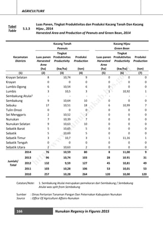 166 Nunukan Regency in Figures 2015
AGRICULTURE
Tabel
Table
5.1.3
Luas Panen, Tingkat Produktivitas dan Produksi Kacang Tanah Dan Kacang
Hijau , 2014
Harvested Area and Production of Peanuts and Green Bean, 2014
Kecamatan
Kacang Tanah Kacang Hijau
Peanuts Green Bean
Luas panen
Tingkat
Produktivitas Produksi Luas panen
Tingkat
Produktivitas Produksi
Districts Harvested
Area
Productivity Production Harvested
Area
Productivity Production
(ha) (kw/ha) (ton) (ha) (kw/ha) (ton)
(1) (2) (3) (4) (5) (6) (7)
Krayan Selatan 8 10,74 9 0 0 0
Krayan 0 0 0 0 0 0
Lumbis Ogong 6 10,54 6 0 0 0
Lumbis 3 10,5 3 1 10,92 1
Sembakung Atulai1 - - - - - -
Sembakung 9 10,64 10 0 0 0
Sebuku 17 10,51 18 6 10,99 7
Tulin Onsoi 0 0 0 0 0 0
Sei Menggaris 2 10,52 2 0 0 0
Nunukan 7 10,39 7 0 0 0
Nunukan Selatan 9 10,63 10 0 0 0
Sebatik Barat 5 10,65 5 0 0 0
Sebatik 5 10,69 5 0 0 0
Sebatik Timur 3 10,7 3 1 11,16 1
Sebatik Tengah 0 0 0 0 0 0
Sebatik Utara 2 10,63 2 0 0 0
Jumlah/
Total
2014 76 10,59 80 8 11,00 9
2013 96 10,74 103 28 10.91 31
2012 132 9,59 127 45 10,81 49
2011 103 10,28 106 53 10,01 53
2010 257 10,28 264 120 10,00 120
Catatan/Note: 1. Sembakung Atulai merupakan pemekaran dari Sembakung / Sembakung
Atulai was split from Sembakung
Sumber : Dinas Pertanian Tanaman Pangan Dan Peternakan Kabupaten Nunukan
Source : Office Of Agriculture Affairs-Nunukan
http://w
w
w
.nunukankab.bps.go.id
 