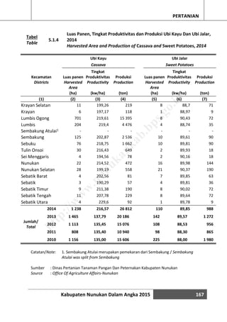 Kabupaten Nunukan Dalam Angka 2015 167
PERTANIAN
Tabel
Table
5.1.4
Luas Panen, Tingkat Produktivitas dan Produksi Ubi Kayu Dan Ubi Jalar,
2014
Harvested Area and Production of Cassava and Sweet Potatoes, 2014
Kecamatan
Ubi Kayu Ubi Jalar
Cassava Sweet Potatoes
Luas panen
Tingkat
Produktivitas Produksi Luas panen
Tingkat
Produktivitas Produksi
Districts Harvested
Area
Productivity Production Harvested
Area
Productivity Production
(ha) (kw/ha) (ton) (ha) (kw/ha) (ton)
(1) (2) (3) (4) (5) (6) (7)
Krayan Selatan 11 199,26 219 8 88,7 71
Krayan 6 197,17 118 1 88,97 9
Lumbis Ogong 701 219,61 15 395 8 90,43 72
Lumbis 204 219,4 4 476 4 88,74 35
Sembakung Atulai1 - - - - - -
Sembakung 125 202,87 2 536 10 89,61 90
Sebuku 76 218,75 1 662 10 89,81 90
Tulin Onsoi 30 216,43 649 2 89,93 18
Sei Menggaris 4 194,56 78 2 90,16 18
Nunukan 22 214,52 472 16 89,98 144
Nunukan Selatan 28 199,19 558 21 90,37 190
Sebatik Barat 4 202,56 81 7 89,85 63
Sebatik 3 190,29 57 4 89,81 36
Sebatik Timur 9 211,38 190 8 90,02 72
Sebatik Tengah 11 207,78 229 8 89,64 72
Sebatik Utara 4 229,6 92 1 89,78 9
Jumlah/
Total
2014 1 238 216,57 26 812 110 89,85 988
2013 1 465 137,79 20 186 142 89,57 1 272
2012 1 113 135,45 15 076 108 88,53 956
2011 808 135,40 10 940 98 88,30 865
2010 1 156 135,00 15 606 225 88,00 1 980
Catatan/Note: 1. Sembakung Atulai merupakan pemekaran dari Sembakung / Sembakung
Atulai was split from Sembakung
Sumber : Dinas Pertanian Tanaman Pangan Dan Peternakan Kabupaten Nunukan
Source : Office Of Agriculture Affairs-Nunukan
http://w
w
w
.nunukankab.bps.go.id
 