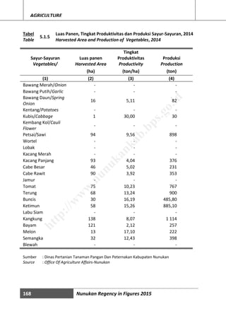 168 Nunukan Regency in Figures 2015
AGRICULTURE
Tabel
Table
5.1.5
Luas Panen, Tingkat Produktivitas dan Produksi Sayur-Sayuran, 2014
Harvested Area and Production of Vegetables, 2014
Sayur-Sayuran Luas panen
Tingkat
Produktivitas Produksi
Vegetables/ Harvested Area Productivity Production
(ha) (ton/ha) (ton)
(1) (2) (3) (4)
Bawang Merah/Onion - - -
Bawang Putih/Garlic - - -
Bawang Daun/Spring
Onion
16 5,11 82
Kentang/Potatoes - - -
Kubis/Cabbage 1 30,00 30
Kembang Kol/Cauli
Flower
- - -
Petsai/Sawi 94 9,56 898
Wortel - - -
Lobak - - -
Kacang Merah - - -
Kacang Panjang 93 4,04 376
Cabe Besar 46 5,02 231
Cabe Rawit 90 3,92 353
Jamur - - -
Tomat 75 10,23 767
Terung 68 13,24 900
Buncis 30 16,19 485,80
Ketimun 58 15,26 885,10
Labu Siam - - -
Kangkung 138 8,07 1 114
Bayam 121 2,12 257
Melon 13 17,10 222
Semangka 32 12,43 398
Blewah - - -
Sumber : Dinas Pertanian Tanaman Pangan Dan Peternakan Kabupaten Nunukan
Source : Office Of Agriculture Affairs-Nunukan
http://w
w
w
.nunukankab.bps.go.id
 