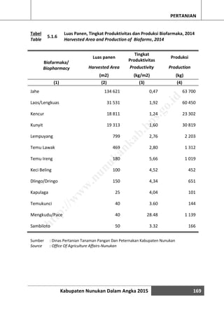Kabupaten Nunukan Dalam Angka 2015 169
PERTANIAN
Tabel
5.1.6
Luas Panen, Tingkat Produktivitas dan Produksi Biofarmaka, 2014
Table Harvested Area and Production of Biofarms, 2014
Biofarmaka/
Biopharmacy
Luas panen
Tingkat
Produktivitas
Produksi
Harvested Area Productivity Production
(m2) (kg/m2) (kg)
(1) (2) (3) (4)
Jahe 134 621 0,47 63 700
Laos/Lengkuas 31 531 1,92 60 450
Kencur 18 811 1,24 23 302
Kunyit 19 313 1,60 30 819
Lempuyang 799 2,76 2 203
Temu Lawak 469 2,80 1 312
Temu Ireng 180 5,66 1 019
Keci Beling 100 4,52 452
Dlingo/Dringo 150 4,34 651
Kapulaga 25 4,04 101
Temukunci 40 3.60 144
Mengkudu/Pace 40 28.48 1 139
Sambiloto 50 3.32 166
Sumber : Dinas Pertanian Tanaman Pangan Dan Peternakan Kabupaten Nunukan
Source : Office Of Agriculture Affairs-Nunukan
http://w
w
w
.nunukankab.bps.go.id
 
