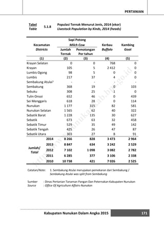 Kabupaten Nunukan Dalam Angka 2015 171
PERTANIAN
Tabel
5.1.8
Populasi Ternak Menurut Jenis, 2014 (ekor)
Table Livestock Population by Kinds, 2014 (heads)
Kecamatan
Sapi Potong
Kerbau KambingMilch Cow
Districts Jumlah
Ternak
Pemotongan
Per tahun
Buffalo Goat
(1) (2) (3) (4) (5)
Krayan Selatan 0 0 768 0
Krayan 105 5 2 412 0
Lumbis Ogong 98 5 0 0
Lumbis 217 37 4 0
Sembakung Atulai1 - - - -
Sembakung 368 19 0 103
Sebuku 308 25 1 0
Tulin Onsoi 652 46 0 439
Sei Menggaris 618 28 0 114
Nunukan 1 177 315 82 581
Nunukan Selatan 1 565 62 40 322
Sebatik Barat 1 228 135 30 627
Sebatik 673 63 32 458
Sebatik Timur 529 35 49 142
Sebatik Tengah 425 26 47 87
Sebatik Utara 303 27 8 91
Jumlah/
Total
2014 8 266 828 3 473 2 964
2013 8 847 634 3 242 2 529
2012 7 102 1 098 3 082 2 782
2011 6 285 377 3 106 2 338
2010 10 738 421 7 026 2 525
Catatan/Note: 1. Sembakung Atulai merupakan pemekaran dari Sembakung /
Sembakung Atulai was split from Sembakung
Sumber : Dinas Pertanian Tanaman Pangan Dan Peternakan Kabupaten Nunukan
Source : Office Of Agriculture Affairs-Nunukan
http://w
w
w
.nunukankab.bps.go.id
 