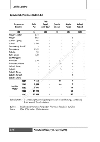 172 Nunukan Regency in Figures 2015
AGRICULTURE
Lanjutan tabel/continued table 5.1.8
Kecamatan Babi
Sapi
Perah Domba Kuda Kelinci
Districts Pig Milk Cow Sheep Horse Rabbit
(1) (6) (7) (8) (9) (10)
Krayan Selatan 534 - - - -
Krayan 982 - - 2 -
Lumbis Ogong 265 - - - -
Lumbis 1 109 - - - -
Sembakung Atulai1 - - - - -
Sembakung 1 149 - - - -
Sebuku 53 - - - -
Tulin Onsoi 120 - - - -
Sei Menggaris - - - - -
Nunukan 330 - 33 - -
Nunukan Selatan - - 28 1 -
Sebatik Barat - - - - -
Sebatik - - 5 - -
Sebatik Timur - - - - -
Sebatik Tengah - - - 4 -
Sebatik Utara - - - - -
Jumlah
/Total
2014 4 660 - 66 7 -
2013 3 845 - 44 7 -
2012 3 491 - - 13 -
2011 14 923 - - 13 -
2010 15 933 - - 40 -
Catatan/Note: 1. Sembakung Atulai merupakan pemekaran dari Sembakung / Sembakung
Atulai was split from Sembakung
Sumber : Dinas Pertanian Tanaman Pangan Dan Peternakan Kabupaten Nunukan
Source : Office Of Agriculture Affairs-Nunukan
http://w
w
w
.nunukankab.bps.go.id
 