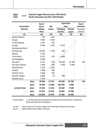 Kabupaten Nunukan Dalam Angka 2015 173
PERTANIAN
Tabel
5.1.9
Populasi Unggas Menurut Jenis, 2014 (ekor)
Table Poultry Population by Kind, 2014 (heads)
Kecamatan
Ayam
Buras Itik
Ayam Ras Ayam
NunukanHens
Districts Village
Hens
Ducks Pedaging Petelor Nunukan
ChickenBroilers Layers
(1) (2) (3) (4) (5) (6)
Krayan Selatan 775 647 - - -
Krayan 4 985 6 330 - - -
Lumbis Ogong 1 181 212 - - -
Lumbis 2 566 1 410 2 474 - -
Sembakung Atulai1 - - - - -
Sembakung 15 000 1 798 200 - -
Sebuku 3 516 - - - -
Tulin Onsoi 9 571 170 9 900 - -
Sei Menggaris 4 900 - - - -
Nunukan 9 315 599 81 604 15 700 150
Nunukan Selatan 1 580 870 1 850 9 400 -
Sebatik Barat 5 330 1 195 - - -
Sebatik 1 898 268 - - -
Sebatik Timur 5 469 193 - - -
Sebatik Tengah 2 483 29 900 - -
Sebatik Utara 1 530 - - - -
Jumlah/Total
2014 70 099 13 721 96 928 25 100 150
2013 78 300 13 688 330 000 9 000 -
2012 73 003 13 553 44 300 9 500 -
2011 97 237 25 462 19 050 14 700 -
2010 118 063 26 070 21 480 16 000 -
Catatan/Note: 1. Sembakung Atulai merupakan pemekaran dari Sembakung / Sembakung
Atulai was split from Sembakung
Sumber : Dinas Pertanian Tanaman Pangan Dan Peternakan Kabupaten Nunukan
Source : Office Of Agriculture Affairs-Nunukan
http://w
w
w
.nunukankab.bps.go.id
 