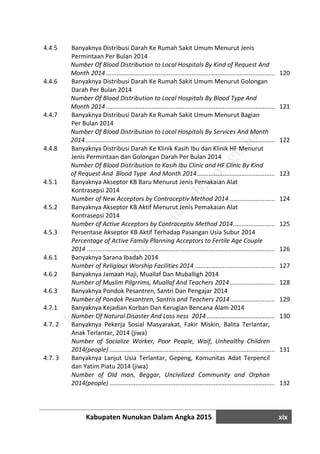 Kabupaten Nunukan Dalam Angka 2015 xix
4.4.5 Banyaknya Distribusi Darah Ke Rumah Sakit Umum Menurut Jenis
Permintaan Per Bulan 2014
Number Of Blood Distribution to Local Hospitals By Kind of Request And
Month 2014 .......................................................................................................................120
4.4.6 Banyaknya Distribusi Darah Ke Rumah Sakit Umum Menurut Golongan
Darah Per Bulan 2014
Number Of Blood Distribution to Local Hospitals By Blood Type And
Month 2014 .......................................................................................................................121
4.4.7 Banyaknya Distribusi Darah Ke Rumah Sakit Umum Menurut Bagian
Per Bulan 2014
Number Of Blood Distribution to Local Hospitals By Services And Month
2014...................................................................................................................................122
4.4.8 Banyaknya Distribusi Darah Ke Klinik Kasih Ibu dan Klinik HF Menurut
Jenis Permintaan dan Golongan Darah Per Bulan 2014
Number Of Blood Distribution to Kasih Ibu Clinic and HF Clinic By Kind
of Request And Blood Type And Month 2014...................................................................123
4.5.1 Banyaknya Akseptor KB Baru Menurut Jenis Pemakaian Alat
Kontrasepsi 2014
Number of New Acceptors by Contraceptiv Method 2014 ................................................124
4.5.2 Banyaknya Akseptor KB Aktif Menurut Jenis Pemakaian Alat
Kontrasepsi 2014
Number of Active Acceptors by Contraceptiv Method 2014..............................................125
4.5.3 Persentase Akseptor KB Aktif Terhadap Pasangan Usia Subur 2014
Percentage of Active Family Planning Acceptors to Fertile Age Couple
2014 ..................................................................................................................................126
4.6.1 Banyaknya Sarana Ibadah 2014
Number of Religious Worship Facilities 2014 ....................................................................127
4.6.2 Banyaknya Jamaah Haji, Muallaf Dan Muballigh 2014
Number of Muslim Pilgrrims, Muallaf And Teachers 2014................................................128
4.6.3 Banyaknya Pondok Pesantren, Santri Dan Pengajar 2014
Number of Pondok Pesantren, Santris and Teachers 2014................................................129
4.7.1 Banyaknya Kejadian Korban Dan Kerugian Bencana Alam 2014
Number Of Natural Disaster And Loss ness 2014 .............................................................130
4.7. 2 Banyaknya Pekerja Sosial Masyarakat, Fakir Miskin, Balita Terlantar,
Anak Terlantar, 2014 (jiwa)
Number of Socialize Worker, Poor People, Waif, Unhealthy Children
2014(people) .....................................................................................................................131
4.7. 3 Banyaknya Lanjut Usia Terlantar, Gepeng, Komunitas Adat Terpencil
dan Yatim Piatu 2014 (jiwa)
Number of Old man, Beggar, Uncivilized Community and Orphan
2014(people) .....................................................................................................................132
http://w
w
w
.nunukankab.bps.go.id
 