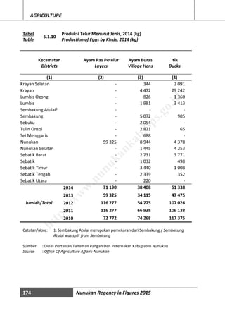 174 Nunukan Regency in Figures 2015
AGRICULTURE
Tabel
5.1.10
Produksi Telur Menurut Jenis, 2014 (kg)
Table Production of Eggs by Kinds, 2014 (kg)
Kecamatan Ayam Ras Petelur Ayam Buras Itik
Districts Layers Village Hens Ducks
(1) (2) (3) (4)
Krayan Selatan - 344 2 091
Krayan - 4 472 29 242
Lumbis Ogong - 826 1 360
Lumbis - 1 981 3 413
Sembakung Atulai1 - - -
Sembakung - 5 072 905
Sebuku - 2 054 -
Tulin Onsoi - 2 821 65
Sei Menggaris - 688 -
Nunukan 59 325 8 944 4 378
Nunukan Selatan - 1 445 4 253
Sebatik Barat - 2 731 3 771
Sebatik - 1 032 498
Sebatik Timur - 3 440 1 008
Sebatik Tengah - 2 339 352
Sebatik Utara - 220 -
Jumlah/Total
2014 71 190 38 408 51 338
2013 59 325 34 115 47 475
2012 116 277 54 775 107 026
2011 116 277 66 938 106 138
2010 72 772 74 268 117 375
Catatan/Note: 1. Sembakung Atulai merupakan pemekaran dari Sembakung / Sembakung
Atulai was split from Sembakung
Sumber : Dinas Pertanian Tanaman Pangan Dan Peternakan Kabupaten Nunukan
Source : Office Of Agriculture Affairs-Nunukan
http://w
w
w
.nunukankab.bps.go.id
 