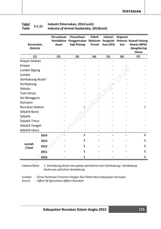 Kabupaten Nunukan Dalam Angka 2015 175
PERTANIAN
Tabel
5.1.11
Industri Peternakan, 2014 (unit)
Table Industry of Animal Husbandry, 2014(unit)
Kecamatan
Perusahaan
Pembibitan
Ayam
Perusahaan
Penggemukan
Sapi Potong
Pabrik
Makanan
Ternak
Industri
Pengolah
Susu (IPS)
Koperasi
Peterna-
kan
Rumah Potong
Hewan (RPH)
Districts Slaughtering
House
(1) (2) (3) (4) (5) (6) (7)
Krayan Selatan - - - - - -
Krayan - - - - - -
Lumbis Ogong - - - - - -
Lumbis - - - - - -
Sembakung Atulai1 - - - - - -
Sembakung - - - - - -
Sebuku - - - - - -
Tulin Onsoi - - - - - -
Sei Menggaris - - - - - -
Nunukan - - - - - -
Nunukan Selatan - 1 - - - 1
Sebatik Barat - - - - - -
Sebatik - - - - - -
Sebatik Timur - - - - - -
Sebatik Tengah - - - - - -
Sebatik Utara - - - - - -
Jumlah
/Total
2014 - 1 - - - 1
2013 - 1 - - - 1
2012 - 1 - - - 1
2011 - 1 - - - 1
2010 - 1 - - - 1
Catatan/Note: 1. Sembakung Atulai merupakan pemekaran dari Sembakung / Sembakung
Atulai was split from Sembakung
Sumber : Dinas Pertanian Tanaman Pangan Dan Peternakan Kabupaten Nunukan
Source : Office Of Agriculture Affairs-Nunukan
http://w
w
w
.nunukankab.bps.go.id
 