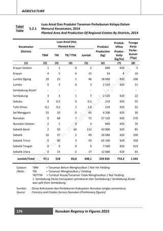 176 Nunukan Regency in Figures 2015
AGRICULTURE
Tabel
Table
5.2.1
Luas Areal Dan Produksi Tanaman Perkebunan Kelapa Dalam
Menurut Kecamatan, 2014
Planted Area And Production Of Regional Estates By Districts, 2014
Kecamatan
Luas Areal (Ha)
Produksi
Produk-
tifitas
Tenaga
Kerja
Perke-
bunan
(Tkp)
Planted Area
Districts
TBM TM TR/ TTM Jumlah
Production
(kg)
Produc-
tivity
(kg/ha)
(1) (2) (3) (4) (5) (6) (7) (8)
Krayan Selatan 1 1 0 2 840 420 5
Krayan 4 5 6 15 14 8 10
Lumbis Ogong 20 25 1 46 18 060 420 106
Lumbis 0 3 0 3 2 520 420 11
Sembakung Atulai1 - - - - - - -
Sembakung 3 3 1 7 2 520 420 22
Sebuku 0 0,5 0 0,5 210 420 55
Tulin Onsoi 0,1 0,5 1 1,6 210 420 32
Sei Menggaris 55 10 0 65 4 200 420 30
Nunukan 0 68 7 75 57 120 420 276
Nunukan Selatan 2 1 0 3 840 420 76
Sebatik Barat 2 50 60 112 42 000 420 85
Sebatik 10 37 2 49 26 040 420 100
Sebatik Timur 0 90 3 93 65 100 420 350
Sebatik Tengah 0 9 0 9 7 560 420 419
Sebatik Utara 0 15 2 17 12 600 420 65
Jumlah/Total 97,1 318 83,0 498,1 239 834 754,2 1 642
Catatan
/Note :
TBM = Tanaman Belum Menghasilkan / Not Yet Yielding
TM = Tanaman Menghasilkan / Yielding
TR/TTM = Tumbuh Rusak/Tanaman Tidak Menghasilkan / Not Yielding
1. Sembakung Atulai merupakan pemekaran dari Sembakung / Sembakung Atulai
was split from Sembakung
Sumber : Dinas Kehutanan dan Perkebunan Kabupaten Nunukan (angka sementara)
Source : Forestry and Estates Service,Nunukan (Preliminary figures)
http://w
w
w
.nunukankab.bps.go.id
 