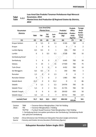 Kabupaten Nunukan Dalam Angka 2015 177
PERTANIAN
Kecamatan
Luas Areal (Ha)
Produksi
Produk-
tifitas
Tenaga
Kerja
Perke-
bunan
(Tkp)
Planted Area
Districts
TBM TM
TR/
TTM
Jum-
lah
Production
(kg)
Produc-
tivity
(kg/ha)
(1) (2) (3) (4) (5) (6) (7) (8)
Krayan Selatan 0 5,5 0 5,5 4 326 700 4
Krayan 1 0 0 1 0 0 2
Lumbis Ogong 0,5 0,5 0 1 350 700 2
Lumbis 6 3 0,5 9,5 3 528 700 16
Sembakung Atulai1 - - - - - - -
Sembakung 5 4 0 9 6 645 700 34
Sebuku 5 25 1 31 17 920 700 75
Tulin Onsoi 3 5 0 8 4 452 700 14
Sei Menggaris 0,5 0,5 0 1 350 700 3
Nunukan 1,5 0 0 1,5 0 0 7
Nunukan Selatan 0 2 0 2 1 883 700 4
Sebatik Barat 21,2 0 0 21,2 0 0 86
Sebatik 3 1,5 1 5,5 24 976 700 35
Sebatik Timur 5,5 2 2 9,5 41 735 700 92
Sebatik Tengah 0 6 4 10 28 650 650 50
Sebatik Utara 3,5 1,5 2 7 40 712 700 137
Jumlah/Total 55,7 56,5 10,5 122,7 206 432
3
653,66
561
Tabel
Table
5.2.2
Luas Areal Dan Produksi Tanaman Perkebunan Kopi Menurut
Kecamatan, 2014
Planted Area And Production Of Regional Estates By Districts,
2014
Catatan
/Note :
TBM = Tanaman Belum Menghasilkan / Not Yet Yielding
TM = Tanaman Menghasilkan / Yielding
TR/TTM = Tumbuh Rusak/Tanaman Tidak Menghasilkan / Not Yielding
1. Sembakung Atulai merupakan pemekaran dari Sembakung / Sembakung Atulai
was split from Sembakung
Sumber : Dinas Kehutanan dan Perkebunan Kabupaten Nunukan (angka sementara)
Source : Forestry and Estates Service,Nunukan (Preliminary figures)
http://w
w
w
.nunukankab.bps.go.id
 