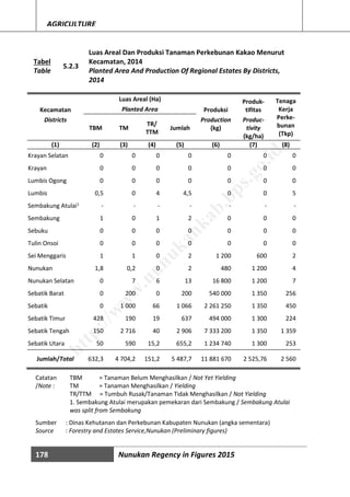 178 Nunukan Regency in Figures 2015
AGRICULTURE
Tabel
Table
5.2.3
Luas Areal Dan Produksi Tanaman Perkebunan Kakao Menurut
Kecamatan, 2014
Planted Area And Production Of Regional Estates By Districts,
2014
Kecamatan
Luas Areal (Ha)
Produksi
Produk-
tifitas
Tenaga
Kerja
Perke-
bunan
(Tkp)
Planted Area
Districts
TBM TM
TR/
TTM
Jumlah
Production
(kg)
Produc-
tivity
(kg/ha)
(1) (2) (3) (4) (5) (6) (7) (8)
Krayan Selatan 0 0 0 0 0 0 0
Krayan 0 0 0 0 0 0 0
Lumbis Ogong 0 0 0 0 0 0 0
Lumbis 0,5 0 4 4,5 0 0 5
Sembakung Atulai1 - - - - - - -
Sembakung 1 0 1 2 0 0 0
Sebuku 0 0 0 0 0 0 0
Tulin Onsoi 0 0 0 0 0 0 0
Sei Menggaris 1 1 0 2 1 200 600 2
Nunukan 1,8 0,2 0 2 480 1 200 4
Nunukan Selatan 0 7 6 13 16 800 1 200 7
Sebatik Barat 0 200 0 200 540 000 1 350 256
Sebatik 0 1 000 66 1 066 2 261 250 1 350 450
Sebatik Timur 428 190 19 637 494 000 1 300 224
Sebatik Tengah 150 2 716 40 2 906 7 333 200 1 350 1 359
Sebatik Utara 50 590 15,2 655,2 1 234 740 1 300 253
Jumlah/Total 632,3 4 704,2 151,2 5 487,7 11 881 670 2 525,76 2 560
Catatan
/Note :
TBM = Tanaman Belum Menghasilkan / Not Yet Yielding
TM = Tanaman Menghasilkan / Yielding
TR/TTM = Tumbuh Rusak/Tanaman Tidak Menghasilkan / Not Yielding
1. Sembakung Atulai merupakan pemekaran dari Sembakung / Sembakung Atulai
was split from Sembakung
Sumber : Dinas Kehutanan dan Perkebunan Kabupaten Nunukan (angka sementara)
Source : Forestry and Estates Service,Nunukan (Preliminary figures)
http://w
w
w
.nunukankab.bps.go.id
 