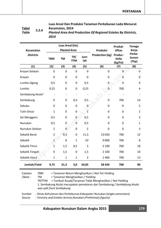 Kabupaten Nunukan Dalam Angka 2015 179
PERTANIAN
Tabel
Table
5.2.4
Luas Areal Dan Produksi Tanaman Perkebunan Lada Menurut
Kecamatan, 2014
Planted Area And Production Of Regional Estates By Districts,
2014
Kecamatan
Luas Areal (Ha)
Produksi
Produk-
tifitas
Tenaga
Kerja
Perke-
bunan
(Tkp)
Planted Area
Districts
TBM TM
TR/
TTM
Jum-
lah
Production (kg) Produc-
tivity
(kg/ha)
(1) (2) (3) (4) (5) (6) (7) (8)
Krayan Selatan 0 0 0 0 0 0 0
Krayan 0 0 0 0 0 0 0
Lumbis Ogong 0,5 0 0 0,5 0 0 0
Lumbis 0,25 0 0 0,25 0 700 4
Sembakung Atulai1 - - - - - - -
Sembakung 0 0 0,5 0,5 0 700 14
Sebuku 0 0 0 0 0 0 2
Tulin Onsoi 1 0 0 1 0 0 2
Sei Menggaris 0,5 0 0 0,5 0 0 3
Nunukan 0,5 0 0 0,5 0 0 1
Nunukan Selatan 2 0 0 2 0 0 3
Sebatik Barat 2 9,3 0 11,3 13 020 700 12
Sebatik 1 8 1 10 9 800 700 8
Sebatik Timur 1 1,5 0,5 3 2 100 700 18
Sebatik Tengah 0 1,5 0 1,5 2 100 700 10
Sebatik Utara 1 1 1 3 1 400 700 13
Jumlah/Total 9,75 21,3 3,0 34,05 28 420 700 90
Catatan
/Note :
TBM = Tanaman Belum Menghasilkan / Not Yet Yielding
TM = Tanaman Menghasilkan / Yielding
TR/TTM = Tumbuh Rusak/Tanaman Tidak Menghasilkan / Not Yielding
1. Sembakung Atulai merupakan pemekaran dari Sembakung / Sembakung Atulai
was split from Sembakung
Sumber : Dinas Kehutanan dan Perkebunan Kabupaten Nunukan (angka sementara)
Source : Forestry and Estates Service,Nunukan (Preliminary figures)
http://w
w
w
.nunukankab.bps.go.id
 