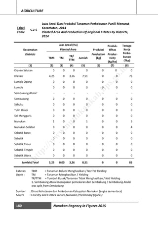 180 Nunukan Regency in Figures 2015
AGRICULTURE
Tabel
Table
5.2.5
Luas Areal Dan Produksi Tanaman Perkebunan Panili Menurut
Kecamatan, 2014
Planted Area And Production Of Regional Estates By Districts,
2014
Kecamatan
Luas Areal (Ha)
Produksi
Produk-
tifitas
Tenaga
Kerja
Perke-
bunan
(Tkp)
Planted Area
Districts
TBM TM
TR/
TTM
Jumlah
Production
(kg)
Produc-
tivity
(kg/ha)
(1) (2) (3) (4) (5) (6) (7) (8)
Krayan Selatan 0 0 0 0 0 0 0
Krayan 4,25 0 3,26 7,51 0 0 76
Lumbis Ogong 0 0 0 0 0 0 0
Lumbis 0 0 0 0 0 0 0
Sembakung Atulai1 - - - - - - -
Sembakung 0 0 0 0 0 0 0
Sebuku 0 0 0 0 0 0 0
Tulin Onsoi 0 0 0 0 0 0 0
Sei Menggaris 0 0 0 0 0 0 0
Nunukan 1 0 0 1 0 0 5
Nunukan Selatan 0 0 0 0 0 0 4
Sebatik Barat 0 0 0 0 0 0 0
Sebatik 0 0 0 0 0 0 0
Sebatik Timur 0 0 0 0 0 0 0
Sebatik Tengah 0 0 0 0 0 0 0
Sebatik Utara 0 0 0 0 0 0 0
Jumlah/Total 5,25 0,00 3,26 8,51 0 0 85
Catatan
/Note :
TBM = Tanaman Belum Menghasilkan / Not Yet Yielding
TM = Tanaman Menghasilkan / Yielding
TR/TTM = Tumbuh Rusak/Tanaman Tidak Menghasilkan / Not Yielding
1. Sembakung Atulai merupakan pemekaran dari Sembakung / Sembakung Atulai
was split from Sembakung
Sumber : Dinas Kehutanan dan Perkebunan Kabupaten Nunukan (angka sementara)
Source : Forestry and Estates Service,Nunukan (Preliminary figures)
http://w
w
w
.nunukankab.bps.go.id
 