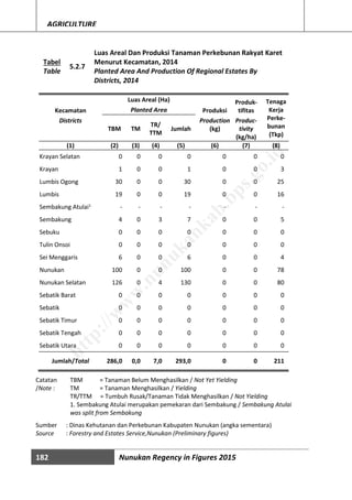 182 Nunukan Regency in Figures 2015
AGRICULTURE
Tabel
Table
5.2.7
Luas Areal Dan Produksi Tanaman Perkebunan Rakyat Karet
Menurut Kecamatan, 2014
Planted Area And Production Of Regional Estates By
Districts, 2014
Kecamatan
Luas Areal (Ha)
Produksi
Produk-
tifitas
Tenaga
Kerja
Perke-
bunan
(Tkp)
Planted Area
Districts
TBM TM
TR/
TTM
Jumlah
Production
(kg)
Produc-
tivity
(kg/ha)
(1) (2) (3) (4) (5) (6) (7) (8)
Krayan Selatan 0 0 0 0 0 0 0
Krayan 1 0 0 1 0 0 3
Lumbis Ogong 30 0 0 30 0 0 25
Lumbis 19 0 0 19 0 0 16
Sembakung Atulai1 - - - - - - -
Sembakung 4 0 3 7 0 0 5
Sebuku 0 0 0 0 0 0 0
Tulin Onsoi 0 0 0 0 0 0 0
Sei Menggaris 6 0 0 6 0 0 4
Nunukan 100 0 0 100 0 0 78
Nunukan Selatan 126 0 4 130 0 0 80
Sebatik Barat 0 0 0 0 0 0 0
Sebatik 0 0 0 0 0 0 0
Sebatik Timur 0 0 0 0 0 0 0
Sebatik Tengah 0 0 0 0 0 0 0
Sebatik Utara 0 0 0 0 0 0 0
Jumlah/Total 286,0 0,0 7,0 293,0 0 0 211
Catatan
/Note :
TBM = Tanaman Belum Menghasilkan / Not Yet Yielding
TM = Tanaman Menghasilkan / Yielding
TR/TTM = Tumbuh Rusak/Tanaman Tidak Menghasilkan / Not Yielding
1. Sembakung Atulai merupakan pemekaran dari Sembakung / Sembakung Atulai
was split from Sembakung
Sumber : Dinas Kehutanan dan Perkebunan Kabupaten Nunukan (angka sementara)
Source : Forestry and Estates Service,Nunukan (Preliminary figures)
http://w
w
w
.nunukankab.bps.go.id
 