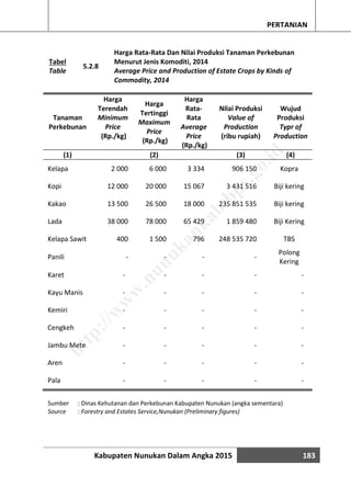 Kabupaten Nunukan Dalam Angka 2015 183
PERTANIAN
Tabel
Table
5.2.8
Harga Rata-Rata Dan Nilai Produksi Tanaman Perkebunan
Menurut Jenis Komoditi, 2014
Average Price and Production of Estate Crops by Kinds of
Commodity, 2014
Tanaman
Perkebunan
Harga
Terendah
Minimum
Price
(Rp./kg)
Harga
Tertinggi
Maximum
Price
(Rp./kg)
Harga
Rata-
Rata
Average
Price
(Rp./kg)
Nilai Produksi
Value of
Production
(ribu rupiah)
Wujud
Produksi
Typr of
Production
(1) (2) (3) (4)
Kelapa 2 000 6 000 3 334 906 150 Kopra
Kopi 12 000 20 000 15 067 3 431 516 Biji kering
Kakao 13 500 26 500 18 000 235 851 535 Biji kering
Lada 38 000 78 000 65 429 1 859 480 Biji Kering
Kelapa Sawit 400 1 500 796 248 535 720 TBS
Panili - - - -
Polong
Kering
Karet - - - - -
Kayu Manis - - - - -
Kemiri - - - - -
Cengkeh - - - - -
Jambu Mete - - - - -
Aren - - - - -
Pala - - - - -
Sumber : Dinas Kehutanan dan Perkebunan Kabupaten Nunukan (angka sementara)
Source : Forestry and Estates Service,Nunukan (Preliminary figures)
http://w
w
w
.nunukankab.bps.go.id
 