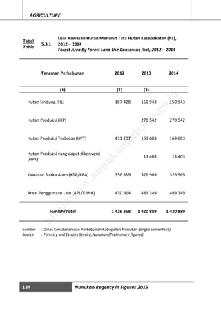 184 Nunukan Regency in Figures 2015
AGRICULTURE
Tabel
Table
5.3.1
Luas Kawasan Hutan Menurut Tata Hutan Kesepakatan (ha),
2012 – 2014
Forest Area By Forest Land Use Consensus (ha), 2012 – 2014
Tanaman Perkebunan 2012 2013 2014
(1) (2) (3)
Hutan Lindung (HL) 167 428 150 943 150 943
Hutan Produksi (HP)
431 207
270 542 270 542
Hutan Produksi Terbatas (HPT) 169 683 169 683

Hutan Produksi yang dapat dikonversi
(HPK)
13 403 13 403
Kawasan Suaka Alam (KSA/KPA) 356 819 326 969 326 969
Areal Penggunaan Lain (APL/KBNK) 470 914 489 349 489 349
Jumlah/Total 1 426 368 1 420 889 1 420 889
Sumber : Dinas Kehutanan dan Perkebunan Kabupaten Nunukan (angka sementara)
Source : Forestry and Estates Service,Nunukan (Preliminary figures)
http://w
w
w
.nunukankab.bps.go.id
 
