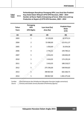 Kabupaten Nunukan Dalam Angka 2015 185
PERTANIAN
Tabel
Table
5.4.1
Perkembangan Banyaknya Pemegang HPH, Luas Areal dan Produksi
Kayu Bulat Dalam Wilayah UPTD-KPH Nunukan, 2003 – 2014
Number of Owner Rights Enterpasing of Forest, Wide Area and Log
Production at Region of UPTD-KPH Nunukan, 2003 – 2014
Tahun
Pemegang
HPH Luas Areal (ha) Produksi Kayu
Bulat
(m3)Years HPH Rights Area (ha)
(1) (2) (3) (4)
2003 1 22 220,00 82.973,53
2004 2 55 080,00 123.911,37
2005 2 1 050,00 35.034,58
2006 4 2 745,51 149.789,21
2007 5 3 416,93 138.404,39
2010 5 3 416,93 174.195,24
2011 5 3 416,93 188.218,57
2012 5 275 596,00 548 964,83
2013 5 398 867,00 602.360,75
2014 5 398 867,00 1.065.275,46
Sumber : Dinas Kehutanan dan Perkebunan Kabupaten Nunukan (angka sementara)
Source : Forestry and Estates Service,Nunukan (Preliminary figures)
http://w
w
w
.nunukankab.bps.go.id
 