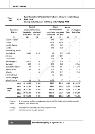 186 Nunukan Regency in Figures 2015
AGRICULTURE
Tabel
Table
5.5.1
Luas Usaha Pemeliharaan Ikan Budidaya Menurut Jenis Budidaya
(ha), 2014
Fishery Cultured Areas by Kind of Cultured (ha), 2014
Kecamatan
Tambak Kolam Keram-
ba Pantai/LautBrackish Water Pond Fresh Water Pond
Districts Luas Kotor Luas Bersih Luas Kotor Luas Bersih Cage Beach/Sea
Gross Area Net Area Gross Area Net Area
(1) (2) (3) (4) (5) (6) (7)
Krayan Selatan - - 1,95 0,04 - -
Krayan - - 10,74 13,58 - -
Lumbis Ogong - - 0,53 0,05 - -
Lumbis - - 1,52 0,28 - -
Sembakung Atulai1 - - - - - -
Sembakung 15 355 8 280 1,2 0,73 0,02 -
Sebuku - - 1,38 1,07 - -
Tulin Onsoi - - 1,39 1,6 - -
Sei Menggaris 444,5 180 1,5 0,38 - -
Nunukan 180 106 3,78 0,08 - 275,5
Nunukan Selatan 42 24 5,45 1,91 - 1 712,60
Sebatik Barat 90 40 1,51 1,03 - 182,7
Sebatik - 40 1,57 0,15 - 39,9
Sebatik Timur - - 5,2 2,52 - -
Sebatik Tengah - - - - - -
Sebatik Utara 35 20 0,31 2,5 - -
Jumlah
Total
2014 16 146,50 8 690 38,03 25,92 0,12 2 210,70
2013 16 147,00 8 904 38,03 12,95 0,02 1 670,63
2012 16 147,00 9 888 130,38 54,58 0,02 1 287,00
2011 19 025,00 9 888 105,71 22,36 0,02 1 297,00
2010 18 930,00 9 888 105,22 22,36 0,02 712,06
Sumber : Dinas Perikanan dan Kelautan Kabupaten Nunukan
Source : Fisheries and Sea Service, Nunukan
Catatan
/Note :
1. Sembakung Atulai merupakan pemekaran dari Sembakung / Sembakung Atulai
was split from Sembakung
http://w
w
w
.nunukankab.bps.go.id
 