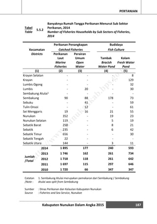 Kabupaten Nunukan Dalam Angka 2015 187
PERTANIAN
Tabel
Table
5.5.2
Banyaknya Rumah Tangga Perikanan Menurut Sub Sektor
Perikanan, 2014
Number of Fisheries Households by Sub Sectors of Fisheries,
2014
Kecamatan
Perikanan Penangkapan Budidaya
Catched Fisheries Fish Culture
Districts Perikanan
Laut
Perairan
Umum Tambak Kolam
Marine
Fisheries
Open
Water
Bracish
Water Pond
Fresh Water
Pond
(1) (2) (3) (4) (5)
Krayan Selatan - - - 8
Krayan - - - 129
Lumbis Ogong - - - 32
Lumbis - 20 - 30
Sembakung Atulai1 - - - -
Sembakung 90 88 178 73
Sebuku - 41 - 59
Tulin Onsoi - 12 - 61
Sei Menggaris 19 16 21 55
Nunukan 352 - 19 23
Nunukan Selatan 119 - 5 19
Sebatik Barat 258 - 8 21
Sebatik 235 - 6 42
Sebatik Timur 656 - - 30
Sebatik Tengah 22 - - -
Sebatik Utara 144 - 3 11
Jumlah
/Total
2014 1 895 177 240 593
2013 1 746 162 261 734
2012 1 718 118 261 642
2011 1 697 115 297 646
2010 1 720 66 347 347
Sumber : Dinas Perikanan dan Kelautan Kabupaten Nunukan
Source : Fisheries and Sea Service, Nunukan
Catatan
/Note :
1. Sembakung Atulai merupakan pemekaran dari Sembakung / Sembakung
Atulai was split from Sembakung
http://w
w
w
.nunukankab.bps.go.id
 