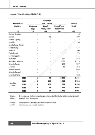 188 Nunukan Regency in Figures 2015
AGRICULTURE
Lanjutan Tabel/Continued Table 5.5.2
Kecamatan
Budidaya
JumlahFish Culture
Districts Keramba Sawah Pantai/Laut Total
Cage Paddy Field Beach/Sea
(1) (6) (7) (8) (9)
Krayan Selatan - - - 8
Krayan - 70 - 199
Lumbis Ogong - - - 32
Lumbis - - - 50
Sembakung Atulai1 - - - -
Sembakung 5 - - 434
Sebuku - - - 100
Tulin Onsoi - - - 73
Sei Menggaris - - - 111
Nunukan - - 454 848
Nunukan Selatan - - 1 572 1 715
Sebatik Barat - - 270 557
Sebatik - - 69 352
Sebatik Timur - - - 686
Sebatik Tengah - - - 22
Sebatik Utara - - - 158
Jumlah
/Total
2014 5 70 2 365 5 345
2013 5 106 1 912 4 926
2012 5 106 1 684 4 534
2011 8 68 1 851 4 664
2010 8 74 1 443 4 005
Sumber : Dinas Perikanan dan Kelautan Kabupaten Nunukan
Source : Fisheries and Sea Service, Nunukan
Catatan
/Note :
1. Sembakung Atulai merupakan pemekaran dari Sembakung / Sembakung Atulai
was split from Sembakung
http://w
w
w
.nunukankab.bps.go.id
 