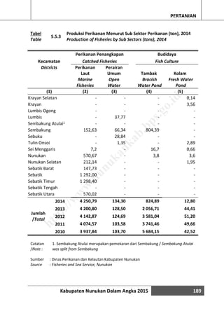 Kabupaten Nunukan Dalam Angka 2015 189
PERTANIAN
Tabel
5.5.3
Produksi Perikanan Menurut Sub Sektor Perikanan (ton), 2014
Table Production of Fisheries by Sub Sectors (tons), 2014
Kecamatan
Perikanan Penangkapan Budidaya
Catched Fisheries Fish Culture
Districts Perikanan
Laut
Perairan
Umum Tambak Kolam
Marine
Fisheries
Open
Water
Bracish
Water Pond
Fresh Water
Pond
(1) (2) (3) (4) (5)
Krayan Selatan - - - 0,14
Krayan - - - 3,56
Lumbis Ogong - - - -
Lumbis - 37,77 - -
Sembakung Atulai1 - - - -
Sembakung 152,63 66,34 804,39 -
Sebuku - 28,84 - -
Tulin Onsoi - 1,35 - 2,89
Sei Menggaris 7,2 - 16,7 0,66
Nunukan 570,67 - 3,8 3,6
Nunukan Selatan 212,14 - - 1,95
Sebatik Barat 147,73 - - -
Sebatik 1 292,00 - - -
Sebatik Timur 1 298,40 - - -
Sebatik Tengah - - - -
Sebatik Utara 570,02 - - -
Jumlah
/Total
2014 4 250,79 134,30 824,89 12,80
2013 4 200,80 128,50 2 056,71 44,41
2012 4 142,87 124,69 3 581,04 51,20
2011 4 074,57 103,58 3 741,46 49,66
2010 3 937,84 103,70 5 684,15 42,52
Sumber : Dinas Perikanan dan Kelautan Kabupaten Nunukan
Source : Fisheries and Sea Service, Nunukan
Catatan
/Note :
1. Sembakung Atulai merupakan pemekaran dari Sembakung / Sembakung Atulai
was split from Sembakung
http://w
w
w
.nunukankab.bps.go.id
 