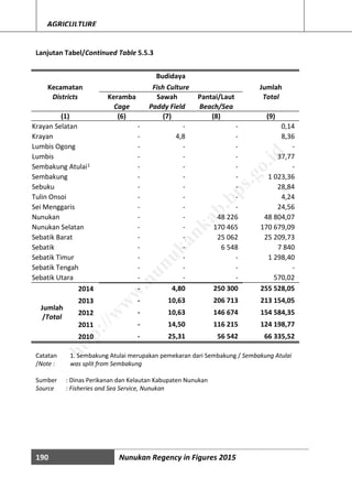 190 Nunukan Regency in Figures 2015
AGRICULTURE
Lanjutan Tabel/Continued Table 5.5.3
Kecamatan
Budidaya
JumlahFish Culture
Districts Keramba Sawah Pantai/Laut Total
Cage Paddy Field Beach/Sea
(1) (6) (7) (8) (9)
Krayan Selatan - - - 0,14
Krayan - 4,8 - 8,36
Lumbis Ogong - - - -
Lumbis - - - 37,77
Sembakung Atulai1 - - - -
Sembakung - - - 1 023,36
Sebuku - - - 28,84
Tulin Onsoi - - - 4,24
Sei Menggaris - - - 24,56
Nunukan - - 48 226 48 804,07
Nunukan Selatan - - 170 465 170 679,09
Sebatik Barat - - 25 062 25 209,73
Sebatik - - 6 548 7 840
Sebatik Timur - - - 1 298,40
Sebatik Tengah - - - -
Sebatik Utara - - - 570,02
Jumlah
/Total
2014 - 4,80 250 300 255 528,05
2013 - 10,63 206 713 213 154,05
2012 - 10,63 146 674 154 584,35
2011 - 14,50 116 215 124 198,77
2010 - 25,31 56 542 66 335,52
Sumber : Dinas Perikanan dan Kelautan Kabupaten Nunukan
Source : Fisheries and Sea Service, Nunukan
Catatan
/Note :
1. Sembakung Atulai merupakan pemekaran dari Sembakung / Sembakung Atulai
was split from Sembakung
http://w
w
w
.nunukankab.bps.go.id
 