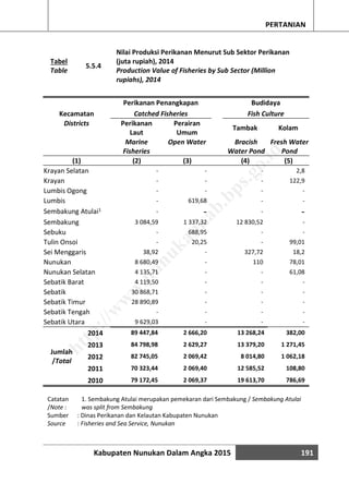 Kabupaten Nunukan Dalam Angka 2015 191
PERTANIAN
Tabel
Table
5.5.4
Nilai Produksi Perikanan Menurut Sub Sektor Perikanan
(juta rupiah), 2014
Production Value of Fisheries by Sub Sector (Million
rupiahs), 2014
Kecamatan
Perikanan Penangkapan Budidaya
Catched Fisheries Fish Culture
Districts Perikanan
Laut
Perairan
Umum
Tambak Kolam
Marine
Fisheries
Open Water Bracish
Water Pond
Fresh Water
Pond
(1) (2) (3) (4) (5)
Krayan Selatan - - - 2,8
Krayan - - - 122,9
Lumbis Ogong - - - -
Lumbis - 619,68 - -
Sembakung Atulai1 - - - -
Sembakung 3 084,59 1 337,32 12 830,52 -
Sebuku - 688,95 - -
Tulin Onsoi - 20,25 - 99,01
Sei Menggaris 38,92 - 327,72 18,2
Nunukan 8 680,49 - 110 78,01
Nunukan Selatan 4 135,71 - - 61,08
Sebatik Barat 4 119,50 - - -
Sebatik 30 868,71 - - -
Sebatik Timur 28 890,89 - - -
Sebatik Tengah - - - -
Sebatik Utara 9 629,03 - - -
Jumlah
/Total
2014 89 447,84 2 666,20 13 268,24 382,00
2013 84 798,98 2 629,27 13 379,20 1 271,45
2012 82 745,05 2 069,42 8 014,80 1 062,18
2011 70 323,44 2 069,40 12 585,52 108,80
2010 79 172,45 2 069,37 19 613,70 786,69
Sumber : Dinas Perikanan dan Kelautan Kabupaten Nunukan
Source : Fisheries and Sea Service, Nunukan
Catatan
/Note :
1. Sembakung Atulai merupakan pemekaran dari Sembakung / Sembakung Atulai
was split from Sembakung
http://w
w
w
.nunukankab.bps.go.id
 