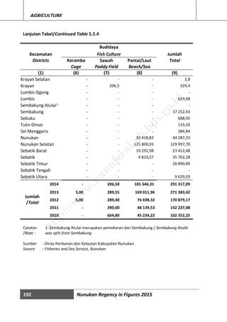 192 Nunukan Regency in Figures 2015
AGRICULTURE
Lanjutan Tabel/Continued Table 5.5.4
Kecamatan
Budidaya
JumlahFish Culture
Districts Keramba Sawah Pantai/Laut Total
Cage Paddy Field Beach/Sea
(1) (6) (7) (8) (9)
Krayan Selatan - - - 2,8
Krayan - 206,5 - 329,4
Lumbis Ogong - - - -
Lumbis - - - 619,68
Sembakung Atulai1 - - - -
Sembakung - - - 17 252,43
Sebuku - - - 688,95
Tulin Onsoi - - - 119,26
Sei Menggaris - - - 384,84
Nunukan - - 35 418,83 44 287,33
Nunukan Selatan - - 125 800,93 129 997,70
Sebatik Barat - - 19 292,98 23 412,48
Sebatik - - 4 833,57 35 702,28
Sebatik Timur - - - 28 890,89
Sebatik Tengah - - - -
Sebatik Utara - - - 9 629,03
Jumlah
/Total
2014 - 206,50 185 346,31 291 317,09
2013 3,00 289,55 169 011,96 271 383,42
2012 5,00 289,40 76 698,32 170 879,17
2011 - 390,00 48 139,53 142 227,08
2010 - 664,80 45 234,22 102 352,25
Sumber : Dinas Perikanan dan Kelautan Kabupaten Nunukan
Source : Fisheries and Sea Service, Nunukan
Catatan
/Note :
1. Sembakung Atulai merupakan pemekaran dari Sembakung / Sembakung Atulai
was split from Sembakung
http://w
w
w
.nunukankab.bps.go.id
 