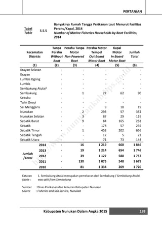Kabupaten Nunukan Dalam Angka 2015 193
PERTANIAN
Tabel
Table
5.5.5
Banyaknya Rumah Tangga Perikanan Laut Menurut Fasilitas
Perahu/Kapal, 2014
Number of Marine Fisheries Households by Boat Facilities,
2014
Kecamatan
Tanpa
Perahu
Perahu Tanpa
Motor
Perahu Motor
Tempel
Kapal
Motor Jumlah
Districts Without
Boat
Non Powered
Boat
Out Board
Motor Boat
In Board
Motor Boat
Total
(1) (2) (3) (4) (5) (6)
Krayan Selatan - - - - -
Krayan - - - - -
Lumbis Ogong - - - - -
Lumbis - - - - -
Sembakung Atulai1 - - - - -
Sembakung - 1 27 62 90
Sebuku - - - - -
Tulin Onsoi - - - - -
Sei Menggaris - - 9 10 19
Nunukan - 2 293 57 352
Nunukan Selatan - 3 87 29 119
Sebatik Barat - 9 84 165 258
Sebatik - - 178 57 235
Sebatik Timur - 1 453 202 656
Sebatik Tengah - - 17 5 22
Sebatik Utara - - 71 73 144
Jumlah
/Total
2014 - 16 1 219 660 1 846
2013 - 19 1 214 654 1 746
2012 - 39 1 127 580 1 757
2011 - 130 1 075 548 1 679
2010 - 81 1 334 269 1 720
Sumber : Dinas Perikanan dan Kelautan Kabupaten Nunukan
Source : Fisheries and Sea Service, Nunukan
Catatan
/Note :
1. Sembakung Atulai merupakan pemekaran dari Sembakung / Sembakung Atulai
was split from Sembakung
http://w
w
w
.nunukankab.bps.go.id
 