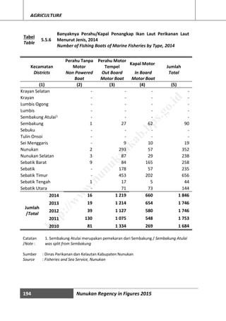 194 Nunukan Regency in Figures 2015
AGRICULTURE
Tabel
Table
5.5.6
Banyaknya Perahu/Kapal Penangkap Ikan Laut Perikanan Laut
Menurut Jenis, 2014
Number of Fishing Boats of Marine Fisheries by Type, 2014
Kecamatan
Perahu Tanpa
Motor
Perahu Motor
Tempel
Kapal Motor
Jumlah
Districts Non Powered
Boat
Out Board
Motor Boat
In Board
Motor Boat
Total
(1) (2) (3) (4) (5)
Krayan Selatan - - - -
Krayan - - - -
Lumbis Ogong - - - -
Lumbis - - - -
Sembakung Atulai1 - - - -
Sembakung 1 27 62 90
Sebuku - - - -
Tulin Onsoi - - - -
Sei Menggaris - 9 10 19
Nunukan 2 293 57 352
Nunukan Selatan 3 87 29 238
Sebatik Barat 9 84 165 258
Sebatik - 178 57 235
Sebatik Timur - 453 202 656
Sebatik Tengah 1 17 5 44
Sebatik Utara - 71 73 144
Jumlah
/Total
2014 16 1 219 660 1 846
2013 19 1 214 654 1 746
2012 39 1 127 580 1 746
2011 130 1 075 548 1 753
2010 81 1 334 269 1 684
Sumber : Dinas Perikanan dan Kelautan Kabupaten Nunukan
Source : Fisheries and Sea Service, Nunukan
Catatan
/Note :
1. Sembakung Atulai merupakan pemekaran dari Sembakung / Sembakung Atulai
was split from Sembakung
http://w
w
w
.nunukankab.bps.go.id
 