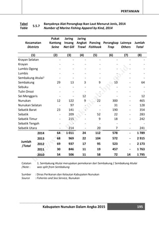 Kabupaten Nunukan Dalam Angka 2015 195
PERTANIAN
Tabel
5.5.7
Banyaknya Alat Penangkap Ikan Laut Menurut Jenis, 2014
Table Number of Marine Fishing Apparel by Kind, 2014
Kecamatan
Pukat
Kantong
Jaring
Insang
Jaring
Angkat Pancing Perangkap Lainnya Jumlah
Districts Seine Net Gill Trawl Fishhook Trap Others Total
(1) (2) (3) (4) (5) (6) (7) (8)
Krayan Selatan - - - - - - -
Krayan - - - - - - -
Lumbis Ogong - - - - - - -
Lumbis - - - - - - -
Sembakung Atulai1 - - - - - - -
Sembakung 29 13 3 9 10 - 64
Sebuku - - - - - - -
Tulin Onsoi - - - - - - -
Sei Menggaris - - 12 - - - 12
Nunukan 12 122 9 22 300 - 465
Nunukan Selatan - 97 - - 31 - 128
Sebatik Barat 23 141 - - 190 - 354
Sebatik - 209 - 52 22 - 283
Sebatik Timur - 215 - 9 18 - 242
Sebatik Tengah - - - - - - -
Sebatik Utara - 214 - 20 7 - 241
Jumlah
/Total
2014 64 1 011 24 112 578 - 1 789
2013 68 969 22 104 572 - 2 915
2012 69 937 17 95 523 - 2 173
2011 30 846 11 19 457 - 1 763
2010 54 506 11 58 72 14 1 795
Sumber : Dinas Perikanan dan Kelautan Kabupaten Nunukan
Source : Fisheries and Sea Service, Nunukan
Catatan
/Note :
1. Sembakung Atulai merupakan pemekaran dari Sembakung / Sembakung Atulai
was split from Sembakung
http://w
w
w
.nunukankab.bps.go.id
 