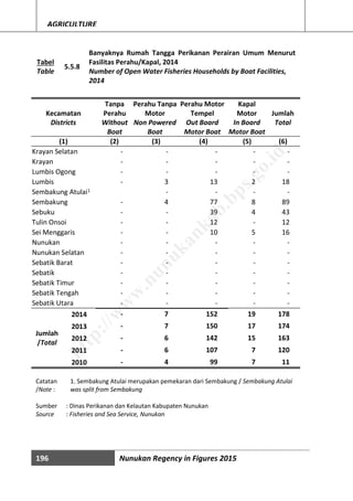 196 Nunukan Regency in Figures 2015
AGRICULTURE
Tabel
Table
5.5.8
Banyaknya Rumah Tangga Perikanan Perairan Umum Menurut
Fasilitas Perahu/Kapal, 2014
Number of Open Water Fisheries Households by Boat Facilities,
2014
Kecamatan
Tanpa
Perahu
Perahu Tanpa
Motor
Perahu Motor
Tempel
Kapal
Motor Jumlah
Districts Without
Boat
Non Powered
Boat
Out Board
Motor Boat
In Board
Motor Boat
Total
(1) (2) (3) (4) (5) (6)
Krayan Selatan - - - - -
Krayan - - - - -
Lumbis Ogong - - - - -
Lumbis - 3 13 2 18
Sembakung Atulai1 - - - -
Sembakung - 4 77 8 89
Sebuku - - 39 4 43
Tulin Onsoi - - 12 - 12
Sei Menggaris - - 10 5 16
Nunukan - - - - -
Nunukan Selatan - - - - -
Sebatik Barat - - - - -
Sebatik - - - - -
Sebatik Timur - - - - -
Sebatik Tengah - - - - -
Sebatik Utara - - - - -
Jumlah
/Total
2014 - 7 152 19 178
2013 - 7 150 17 174
2012 - 6 142 15 163
2011 - 6 107 7 120
2010 - 4 99 7 11
Sumber : Dinas Perikanan dan Kelautan Kabupaten Nunukan
Source : Fisheries and Sea Service, Nunukan
Catatan
/Note :
1. Sembakung Atulai merupakan pemekaran dari Sembakung / Sembakung Atulai
was split from Sembakung
http://w
w
w
.nunukankab.bps.go.id
 