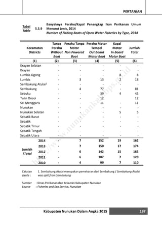 Kabupaten Nunukan Dalam Angka 2015 197
PERTANIAN
Tabel
Table
5.5.9
Banyaknya Perahu/Kapal Penangkap Ikan Perikanan Umum
Menurut Jenis, 2014
Number of Fishing Boats of Open Water Fisheries by Type, 2014
Kecamatan
Tanpa
Perahu
Perahu Tanpa
Motor
Perahu Motor
Tempel
Kapal
Motor Jumlah
Districts Without
Boat
Non Powered
Boat
Out Board
Motor Boat
In Board
Motor Boat
Total
(1) (2) (3) (4) (5) (6)
Krayan Selatan - - - - -
Krayan - - - - -
Lumbis Ogong - - - 8 8
Lumbis - 3 13 2 18
Sembakung Atulai1 - - - - -
Sembakung - 4 77 - 81
Sebuku - - 39 4 43
Tulin Onsoi - - 12 12
Sei Menggaris - - 11 - 11
Nunukan - - - - -
Nunukan Selatan - - - 5 5
Sebatik Barat - - - - -
Sebatik - - - - -
Sebatik Timur - - - - -
Sebatik Tengah - - - - -
Sebatik Utara - - - - -
Jumlah
/Total
2014 - 7 152 19 162
2013 - 7 150 17 174
2012 - 6 142 15 163
2011 - 6 107 7 120
2010 - 4 99 7 110
Sumber : Dinas Perikanan dan Kelautan Kabupaten Nunukan
Source : Fisheries and Sea Service, Nunukan
Catatan
/Note :
1. Sembakung Atulai merupakan pemekaran dari Sembakung / Sembakung Atulai
was split from Sembakung
http://w
w
w
.nunukankab.bps.go.id
 