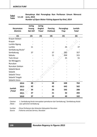 198 Nunukan Regency in Figures 2015
AGRICULTURE
Tabel
Table
5.5.10
Banyaknya Alat Penangkap Ikan Perikanan Umum Menurut
Jenis, 2014
Number of Open Water Fishing Apparel by Kind, 2014
Kecamatan
Jaring
Insang
Jaring
Angkat Pancing Perangkap Jumlah
Districts Net Gill Trawl Fishhook Trap Total
(1) (2) (3) (4) (5) (6)
Krayan Selatan - - - - -
Krayan - - - - -
Lumbis Ogong - - - - -
Lumbis 11 - - 26 37
Sembakung Atulai1 - - - -
Sembakung 37 - 37 283 357
Sebuku - - 11 304 315
Tulin Onsoi - - - 35 55
Sei Menggaris - - - - -
Nunukan - - - - -
Nunukan Selatan - - - - -
Sebatik Barat - - - - -
Sebatik - - - - -
Sebatik Timur - - - - -
Sebatik Tengah - - - - -
Sebatik Utara - - - - -
Jumlah
/Total
2014 48 - 48 648 764
2013 45 - 45 642 562
2012 39 - 26 592 208
2011 37 - 21 42 204
2010 37 - 19 40 162
Sumber : Dinas Perikanan dan Kelautan Kabupaten Nunukan
Source : Fisheries and Sea Service, Nunukan
Catatan
/Note :
1. Sembakung Atulai merupakan pemekaran dari Sembakung / Sembakung Atulai
was split from Sembakung
http://w
w
w
.nunukankab.bps.go.id
 