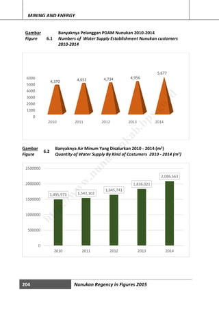 204 Nunukan Regency in Figures 2015
MINING AND ENERGY
Gambar
Figure 6.1
Banyaknya Pelanggan PDAM Nunukan 2010-2014
Numbers of Water Supply Establishment Nunukan customers
2010-2014
Gambar
Figure
6.2
Banyaknya Air Minum Yang Disalurkan 2010 - 2014 (m3)
Quantity of Water Supply By Kind of Costumers 2010 - 2014 (m3)
0
1000
2000
3000
4000
5000
6000
2010 2011 2012 2013 2014
4,370 4,651 4,734 4,956
5,677
1,495,973 1,543,102
1,645,741
1,836,021
2,086,563
0
500000
1000000
1500000
2000000
2500000
2010 2011 2012 2013 2014
http://w
w
w
.nunukankab.bps.go.id
 