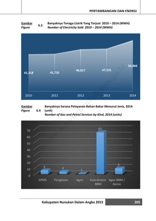 Kabupaten Nunukan Dalam Angka 2015 205
PERTAMBANGAN DAN ENERGI
Gambar
Figure
6.3
Banyaknya Tenaga Listrik Yang Terjual 2010 – 2014 (MWH)
Number of Electricity Sold 2010 – 2014 (MWH)
Gambar
Figure 6.4
Banyaknya Sarana Pelayanan Bahan Bakar Menurut Jenis, 2014
(unit)
Number of Gas and Petrol Services by Kind, 2014 (units)
41,318 41,735
46,817 47,531
56,866
2010 2011 2012 2013 2014
0
10
20
30
40
50
60
70
APMS Pangkalan Agen Koordinator
BBM
Agen BBM /
Apnas
6 4
1
65
9
http://w
w
w
.nunukankab.bps.go.id
 