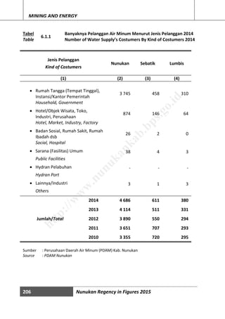206 Nunukan Regency in Figures 2015
MINING AND ENERGY
Tabel
6.1.1
Banyaknya Pelanggan Air Minum Menurut Jenis Pelanggan 2014
Table Number of Water Supply’s Costumers By Kind of Costumers 2014
Jenis Pelanggan
Nunukan Sebatik Lumbis
Kind of Costumers
(1) (2) (3) (4)
 Rumah Tangga (Tempat Tinggal),
Instansi/Kantor Pemerintah
3 745 458 310
Household, Government
 Hotel/Objek Wisata, Toko,
Industri, Perusahaan
874 146 64
Hotel, Market, Industry, Factory
 Badan Sosial, Rumah Sakit, Rumah
Ibadah dsb
26 2 0
Social, Hospital
 Sarana (Fasilitas) Umum 38 4 3
Public Facilities
 Hydran Pelabuhan - - -
Hydran Port
 Lainnya/Industri 3 1 3
Others
Jumlah/Total
2014 4 686 611 380
2013 4 114 511 331
2012 3 890 550 294
2011 3 651 707 293
2010 3 355 720 295
Sumber : Perusahaan Daerah Air Minum (PDAM) Kab. Nunukan
Source : PDAM Nunukan
http://w
w
w
.nunukankab.bps.go.id
 