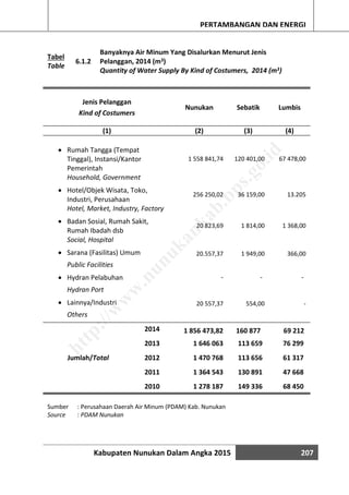 Kabupaten Nunukan Dalam Angka 2015 207
PERTAMBANGAN DAN ENERGI
Tabel
Table
6.1.2
Banyaknya Air Minum Yang Disalurkan Menurut Jenis
Pelanggan, 2014 (m3)
Quantity of Water Supply By Kind of Costumers, 2014 (m3)
Jenis Pelanggan
Nunukan Sebatik Lumbis
Kind of Costumers
(1) (2) (3) (4)
 Rumah Tangga (Tempat
Tinggal), Instansi/Kantor
Pemerintah
1 558 841,74 120 401,00 67 478,00
Household, Government
 Hotel/Objek Wisata, Toko,
Industri, Perusahaan
256 250,02 36 159,00 13.205
Hotel, Market, Industry, Factory
 Badan Sosial, Rumah Sakit,
Rumah Ibadah dsb
20 823,69 1 814,00 1 368,00
Social, Hospital
 Sarana (Fasilitas) Umum 20.557,37 1 949,00 366,00
Public Facilities
 Hydran Pelabuhan - - -
Hydran Port
 Lainnya/Industri 20 557,37 554,00 -
Others
Jumlah/Total
2014 1 856 473,82 160 877 69 212
2013 1 646 063 113 659 76 299
2012 1 470 768 113 656 61 317
2011 1 364 543 130 891 47 668
2010 1 278 187 149 336 68 450
Sumber : Perusahaan Daerah Air Minum (PDAM) Kab. Nunukan
Source : PDAM Nunukan
http://w
w
w
.nunukankab.bps.go.id
 