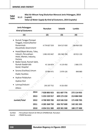 208 Nunukan Regency in Figures 2015
MINING AND ENERGY
Tabel
Table
6.1.3
Nilai Air Minum Yang Disalurkan Menurut Jenis Pelanggan, 2014
(rupiah)
Value of Water Supply By Kind of Costumers, 2014 (rupiahs)
Jenis Pelanggan
Nunukan Sebatik Lumbis
Kind of Costumers
(1) (2) (3) (4)
 Rumah Tangga (Tempat
Tinggal), Instansi/Kantor
Pemerintah 4 774 827 359 354 517 650 198 469 350
Household, Government
 Hotel/Objek Wisata, Toko,
Industri, Perusahaan 1 881 819 467 281 969 700 69 915 150
Hotel, Market, Industry,
Factory
 Badan Sosial, Rumah Sakit,
Rumah Ibadah dsb 41 164 874 4 119 450 2 881 575
Social, Hospital
 Sarana (Fasilitas) Umum 37 864 471 2 979 126 848 880
Public Facilities
 Hydran Pelabuhan - - -
Hydran Port
 Lainnya/Industri 293 207 752 8 101 850
-
Others
Jumlah/Total
2014 7 028 883 923 651 687 776 272 114 955
2013 5 255 539 917 409 173 150 213 884 940
2012 4 700 909 700 419 546 550 171 690 705
2011 4 285 368 750 436 767 600 142 181 505
2010 4 054 551 300 429 301 500 188 177 400
Sumber : Perusahaan Daerah Air Minum (PDAM) Kab. Nunukan
Source : PDAM Nunukan
http://w
w
w
.nunukankab.bps.go.id
 
