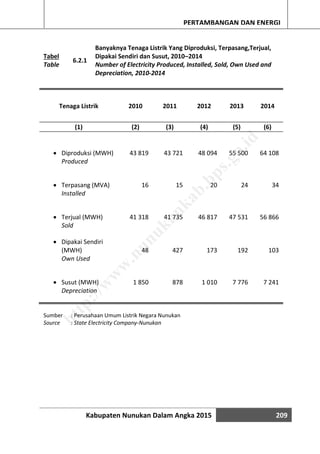 Kabupaten Nunukan Dalam Angka 2015 209
PERTAMBANGAN DAN ENERGI
Tabel
Table
6.2.1
Banyaknya Tenaga Listrik Yang Diproduksi, Terpasang,Terjual,
Dipakai Sendiri dan Susut, 2010–2014
Number of Electricity Produced, Installed, Sold, Own Used and
Depreciation, 2010-2014
Tenaga Listrik 2010 2011 2012 2013 2014
(1) (2) (3) (4) (5) (6)
 Diproduksi (MWH) 43 819 43 721 48 094 55 500 64 108
Produced
 Terpasang (MVA) 16 15 20 24 34
Installed
 Terjual (MWH) 41 318 41 735 46 817 47 531 56 866
Sold
 Dipakai Sendiri
(MWH) 48 427 173 192 103
Own Used
 Susut (MWH) 1 850 878 1 010 7 776 7 241
Depreciation
Sumber : Perusahaan Umum Listrik Negara Nunukan
Source : State Electricity Company-Nunukan
http://w
w
w
.nunukankab.bps.go.id
 