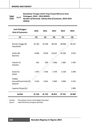 210 Nunukan Regency in Figures 2015
MINING AND ENERGY
Tabel
Table
6.2.2
Banyaknya Tenaga Listrik Yang Terjual Menurut Jenis
Pelanggan, 2010 – 2014 (MWH)
Number of Electricity Sold by Kind of Customer, 2010–2014
(MWH)
Jenis Pelanggan
2010 2011 2012 2013 2014
Kind of Costumers
(1) (2) (3) (4) (5) (6)
 Rumah Tangga (R) 25 182 25 436 28 534 28 968 36 547
Household
 Usaha (B) 8 840 8 929 10 017 10 169 9 919
Business
 Industri (I) 941 950 1 066 1 082 1 493
Industry
 Sosial (S) 1 937 1 956 2 194 2 228 2 290
Social
 Publik/
Umum/Pemerintah (P) 4 416 4 461 5 004 5 084 5 532
General
Layanan Khusus (L) - - - - 1 083
Jumlah 41 316 41 732 46 815 47 531 56 864
Sumber : Perusahaan Umum Listrik Negara Nunukan
Source : State Electricity Company-Nunukan
http://w
w
w
.nunukankab.bps.go.id
 