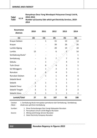 212 Nunukan Regency in Figures 2015
MINING AND ENERGY
Tabel
Table
6.2.4
Banyaknya Desa Yang Mendapat Pelayanan Energi Listrik,
2010–2014
Number of Country Side which get Electricity Services, 2010-
2014
Kecamatan
2010 2011 2012 2013 2014
Districts
(1) (2) (3) (4) (5) (6)
Krayan Selatan - 1 15 13 13
Krayan - - 39 26 26
Lumbis Ogong - - 20 14 18
Lumbis 13 - 6 5 14
Sembakung Atulai1 - - - - 1
Sembakung - 1 7 7 6
Sebuku - 1 - 4 3
Tulin Onsoi - 6 4 3 5
Sei Menggaris 2 1 3 3 1
Nunukan - 6 4 5 5
Nunukan Selatan 2 1 1 4 4
Sebatik Barat - - 1 1 3
Sebatik 2 1 1 1 2
Sebatik Timur 2 1 3 3 2
Sebatik Tengah 3 1 2 2 3
Sebatik Utara 3 1 1 1 2
Jumlah/Total 27 21 107 92 108
Sumber: 1. Dinas Pertambangan Dan Energi Kabupaten Nunukan
2. Perusahaan Umum Listrik Negara Nunukan
Source: 1. Mining and Energy Service-Nunukan
2. State Electricity Company-Nunukan
Catatan
/Note :
1. Sembakung Atulai merupakan pemekaran dari Sembakung / Sembakung
Atulai was split from Sembakung
http://w
w
w
.nunukankab.bps.go.id
 