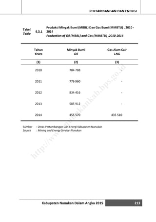 Kabupaten Nunukan Dalam Angka 2015 213
PERTAMBANGAN DAN ENERGI
Tabel
Table
6.3.1
Produksi Minyak Bumi (MBBL) Dan Gas Bumi (MMBTU) , 2010 -
2014
Production of Oil (MBBL) and Gas (MMBTU) ,2010-2014
Tahun Minyak Bumi Gas Alam Cair
Years Oil LNG
(1) (2) (3)
2010 704 788 -
2011 776 960 -
2012 834 416 -
2013 585 912 -
2014 455 570 435 510
Sumber : Dinas Pertambangan Dan Energi Kabupaten Nunukan
Source : Mining and Energy Service-Nunukan
http://w
w
w
.nunukankab.bps.go.id
 