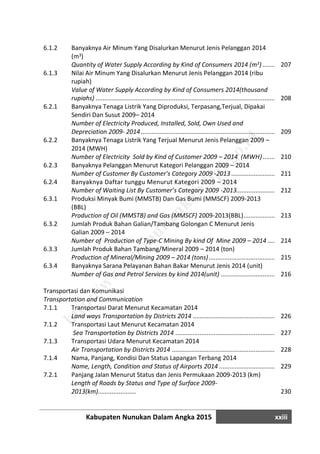 Kabupaten Nunukan Dalam Angka 2015 xxiii
6.1.2 Banyaknya Air Minum Yang Disalurkan Menurut Jenis Pelanggan 2014
(m3)
Quantity of Water Supply According by Kind of Consumers 2014 (m3) .............................207
6.1.3 Nilai Air Minum Yang Disalurkan Menurut Jenis Pelanggan 2014 (ribu
rupiah)
Value of Water Supply According by Kind of Consumers 2014(thousand
rupiahs) .............................................................................................................................208
6.2.1 Banyaknya Tenaga Listrik Yang Diproduksi, Terpasang,Terjual, Dipakai
Sendiri Dan Susut 2009– 2014
Number of Electricity Produced, Installed, Sold, Own Used and
Depreciation 2009- 2014...................................................................................................209
6.2.2 Banyaknya Tenaga Listrik Yang Terjual Menurut Jenis Pelanggan 2009 –
2014 (MWH)
Number of Electricity Sold by Kind of Customer 2009 – 2014 (MWH).............................210
6.2.3 Banyaknya Pelanggan Menurut Kategori Pelanggan 2009 – 2014
Number of Customer By Customer’s Category 2009 -2013 ...............................................211
6.2.4 Banyaknya Daftar tunggu Menurut Kategori 2009 – 2014
Number of Waiting List By Customer’s Category 2009 -2013............................................212
6.3.1 Produksi Minyak Bumi (MMSTB) Dan Gas Bumi (MMSCF) 2009-2013
(BBL)
Production of Oil (MMSTB) and Gas (MMSCF) 2009-2013(BBL)........................................213
6.3.2 Jumlah Produk Bahan Galian/Tambang Golongan C Menurut Jenis
Galian 2009 – 2014
Number of Production of Type-C Mining By kind Of Mine 2009 – 2014 ..........................214
6.3.3 Jumlah Produk Bahan Tambang/Mineral 2009 – 2014 (ton)
Production of Mineral/Mining 2009 – 2014 (tons)............................................................215
6.3.4 Banyaknya Sarana Pelayanan Bahan Bakar Menurut Jenis 2014 (unit)
Number of Gas and Petrol Services by kind 2014(unit) .....................................................216
Transportasi dan Komunikasi
Transportation and Communication
7.1.1 Transportasi Darat Menurut Kecamatan 2014
Land ways Transportation by Districts 2014 .....................................................................226
7.1.2 Transportasi Laut Menurut Kecamatan 2014
Sea Transportation by Districts 2014 ...............................................................................227
7.1.3 Transportasi Udara Menurut Kecamatan 2014
Air Transportation by Districts 2014 .................................................................................228
7.1.4 Nama, Panjang, Kondisi Dan Status Lapangan Terbang 2014
Name, Length, Condition and Status of Airports 2014 ......................................................229
7.2.1 Panjang Jalan Menurut Status dan Jenis Permukaan 2009-2013 (km)
Length of Roads by Status and Type of Surface 2009-
2013(km)...................... 230
http://w
w
w
.nunukankab.bps.go.id
 