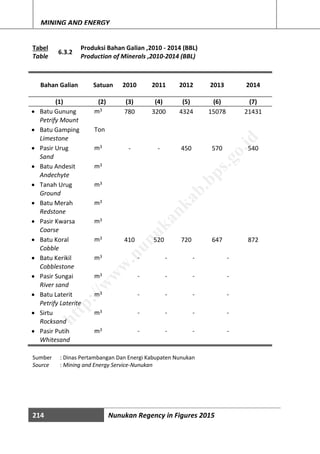214 Nunukan Regency in Figures 2015
MINING AND ENERGY
Tabel
Table
6.3.2
Produksi Bahan Galian ,2010 - 2014 (BBL)
Production of Minerals ,2010-2014 (BBL)
Bahan Galian Satuan 2010 2011 2012 2013 2014
(1) (2) (3) (4) (5) (6) (7)
 Batu Gunung m3
780 3200 4324 15078 21431
Petrify Mount
 Batu Gamping Ton
Limestone
 Pasir Urug m3
- - 450 570 540
Sand
 Batu Andesit m3
Andechyte
 Tanah Urug m3
Ground
 Batu Merah m3
Redstone
 Pasir Kwarsa m3
Coarse
 Batu Koral m3
410 520 720 647 872
Cobble
 Batu Kerikil m3 - - - -
Cobblestone
 Pasir Sungai m3 - - - -
River sand
 Batu Laterit m3 - - - -
Petrify Laterite
 Sirtu m3 - - - -
Rocksand
 Pasir Putih m3 - - - -
Whitesand
Sumber : Dinas Pertambangan Dan Energi Kabupaten Nunukan
Source : Mining and Energy Service-Nunukan
http://w
w
w
.nunukankab.bps.go.id
 