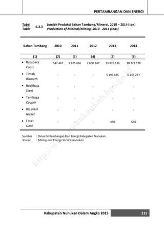 Kabupaten Nunukan Dalam Angka 2015 215
PERTAMBANGAN DAN ENERGI
Tabel
Table
6.3.3
Jumlah Produksi Bahan Tambang/Mineral, 2010 – 2014 (ton)
Production of Mineral/Mining, 2010– 2014 (tons)
Bahan Tambang 2010 2011 2012 2013 2014
(1) (2) (3) (4) (5) (6)
 Batubara 547 447 1 825 866 2 600 947 13 876 136 10 723 578
Coals
 Timah - - - 5 197 825 6 255 237
Bismuth
 Besi/baja - - - - -
Steel
 Tembaga - - - - -
Cooper
 Biji nikel - - - - -
Nickel
 Emas - - - 450 650
Gold
Sumber : Dinas Pertambangan Dan Energi Kabupaten Nunukan
Source : Mining and Energy Service-Nunukan
http://w
w
w
.nunukankab.bps.go.id
 